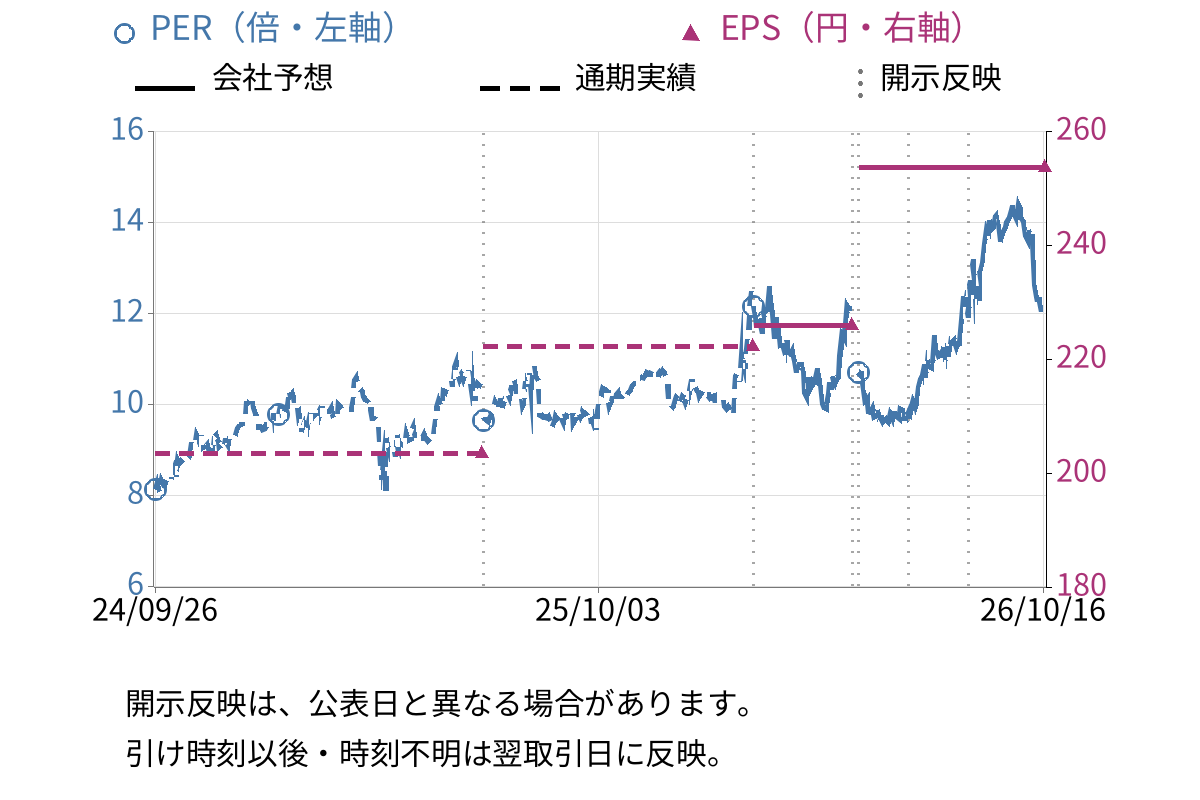 三谷商事 (8066) のEPS・PER推移チャート