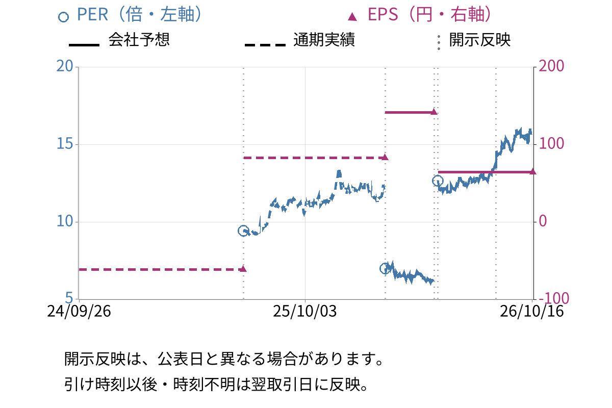 東京産業 (8070) のEPS・PER推移チャート