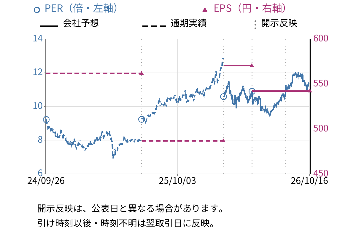 YUASA (8074) のEPS・PER推移チャート