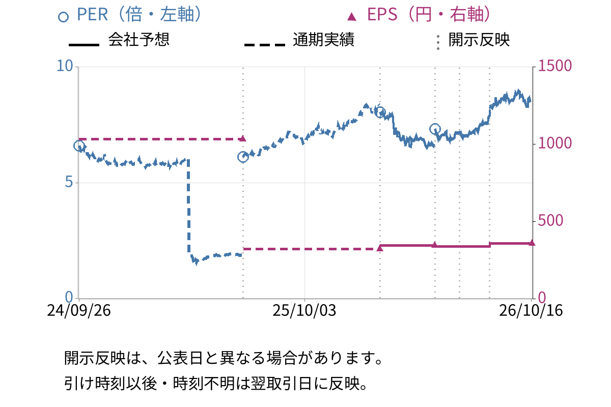 神鋼商事 (8075) のEPS・PER推移チャート
