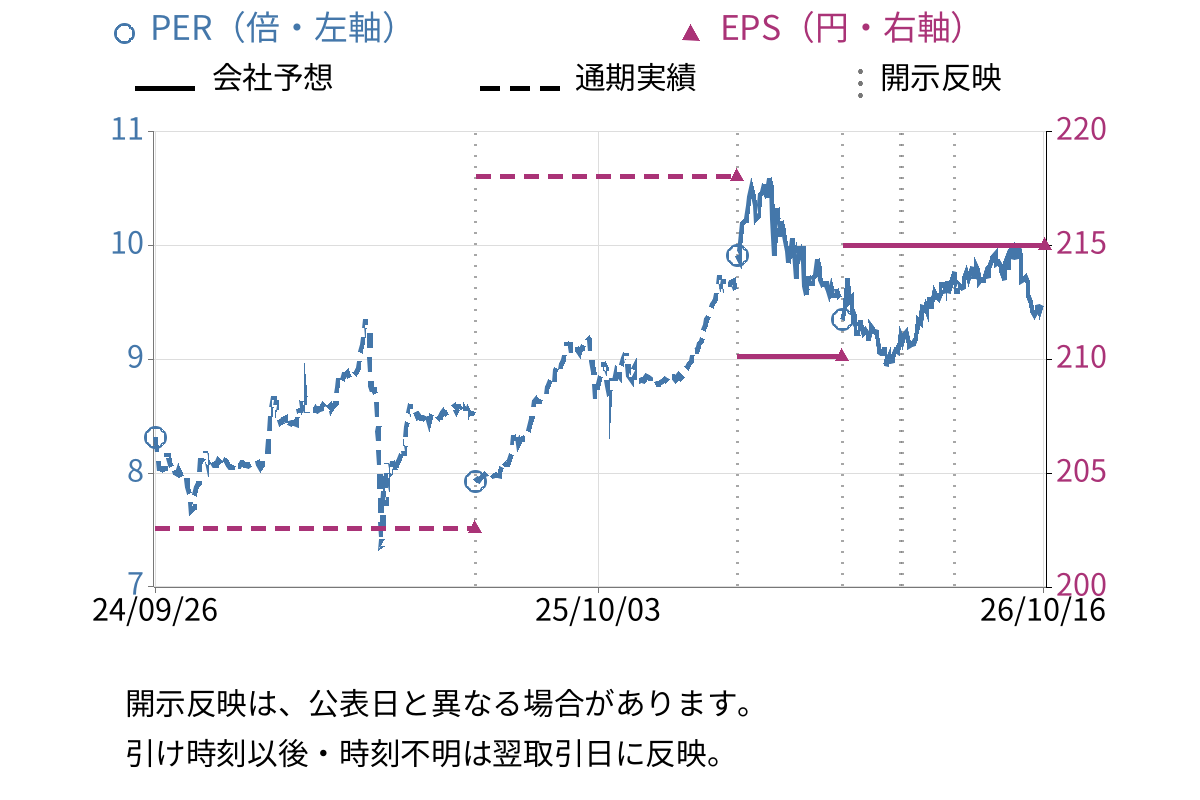 カノークス (8076) のEPS・PER推移チャート