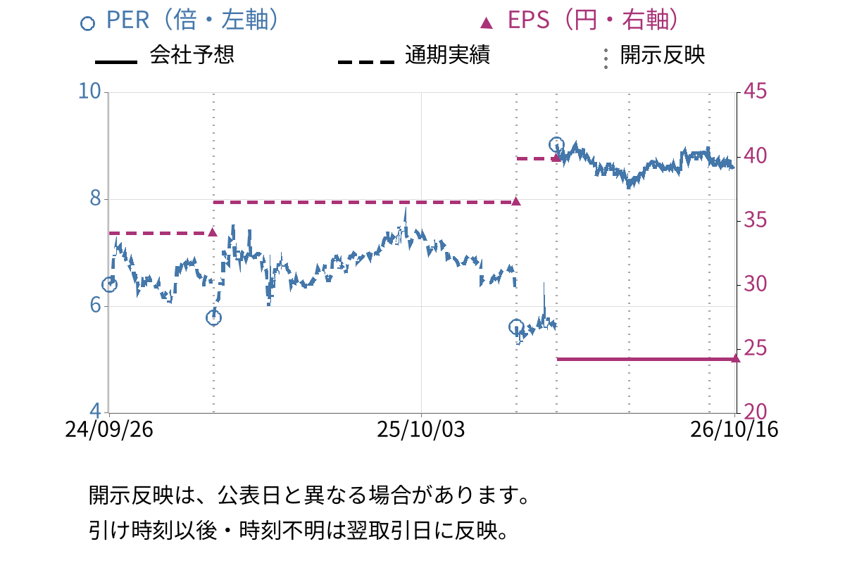 トルク (8077) のEPS・PER推移チャート