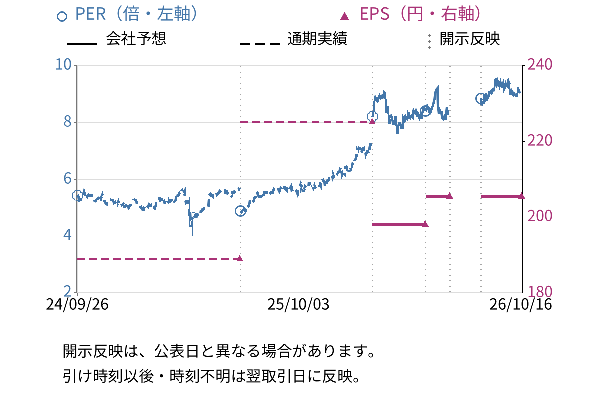阪和興業 (8078) のEPS・PER推移チャート