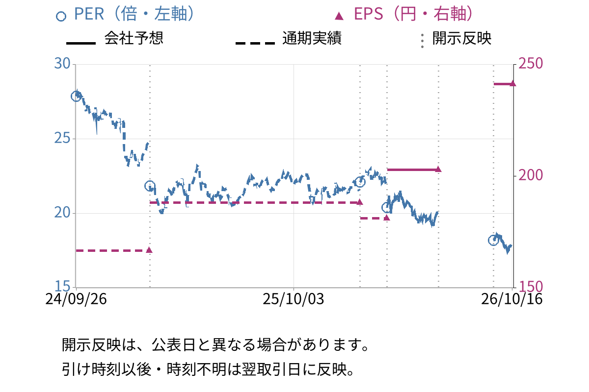 正栄食品工業 (8079) のEPS・PER推移チャート