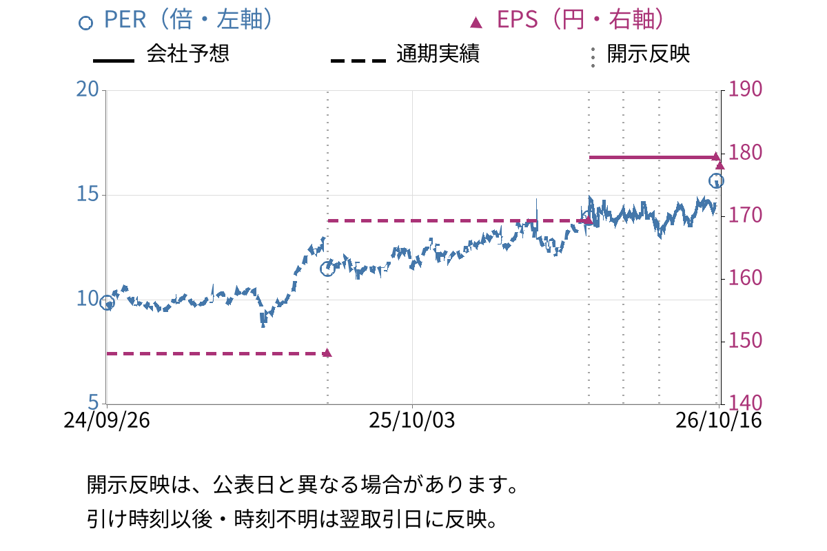 カナデン (8081) のEPS・PER推移チャート