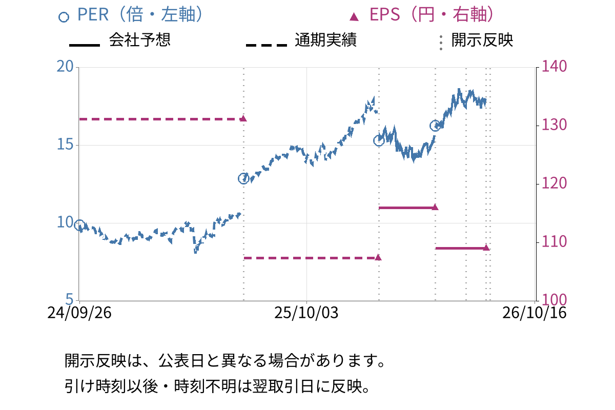 ＲＹＯＤＥＮ (8084) のEPS・PER推移チャート