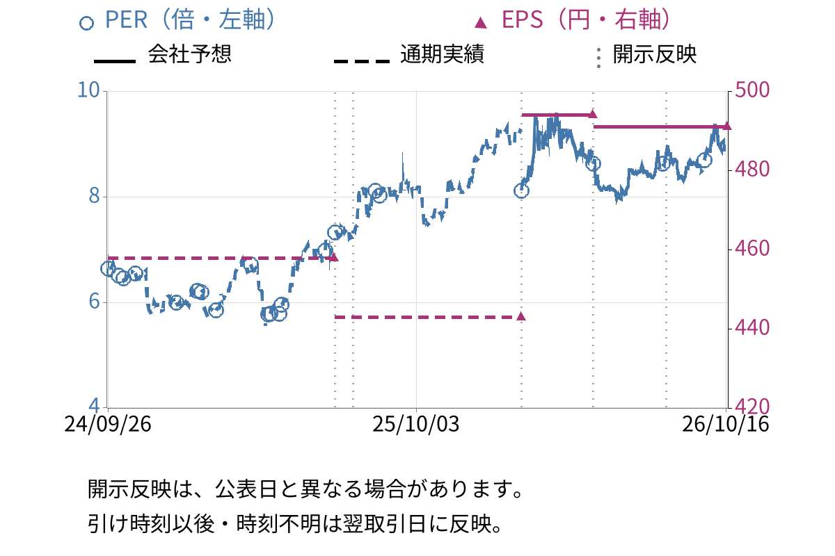ナラサキ産業 (8085) のEPS・PER推移チャート