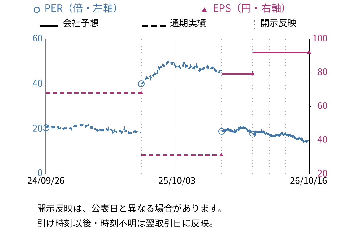 ニプロ (8086) のEPS・PER推移チャート