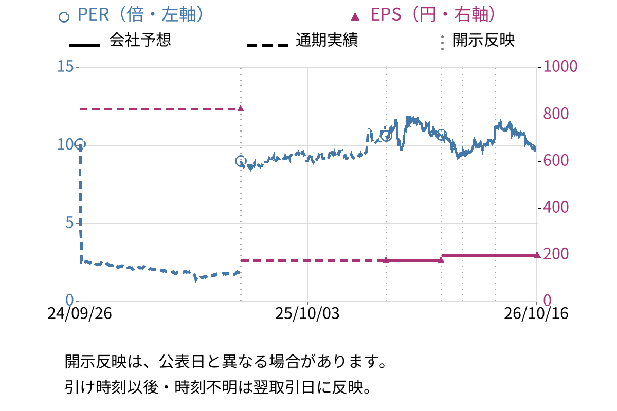 岩谷産業 (8088) のEPS・PER推移チャート