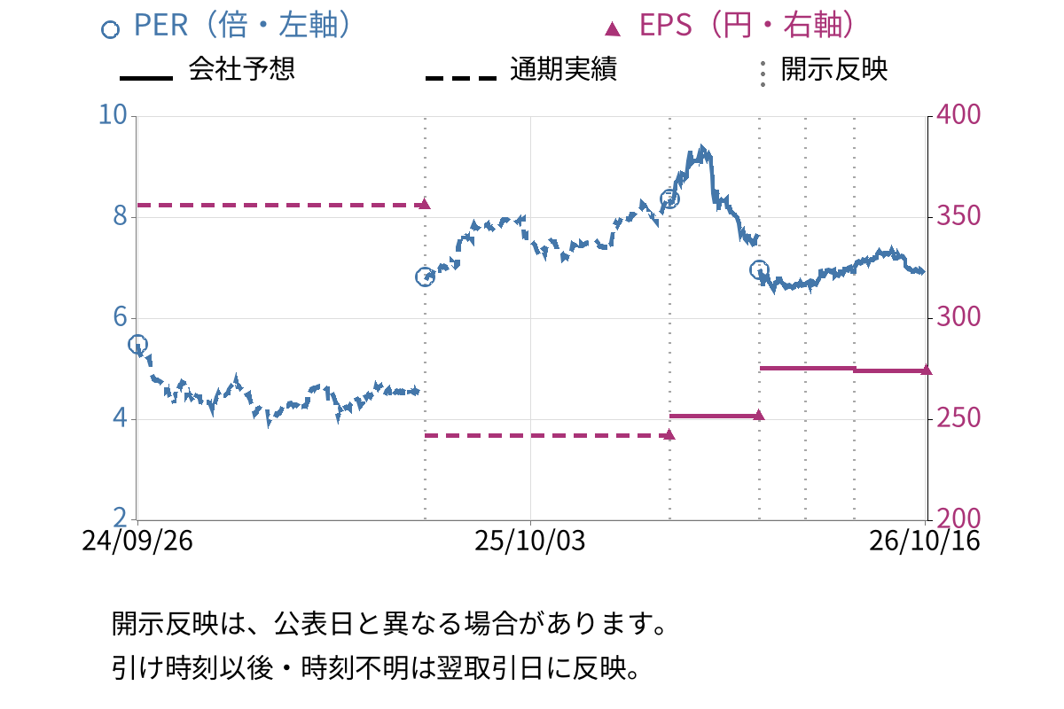 ナイス (8089) のEPS・PER推移チャート