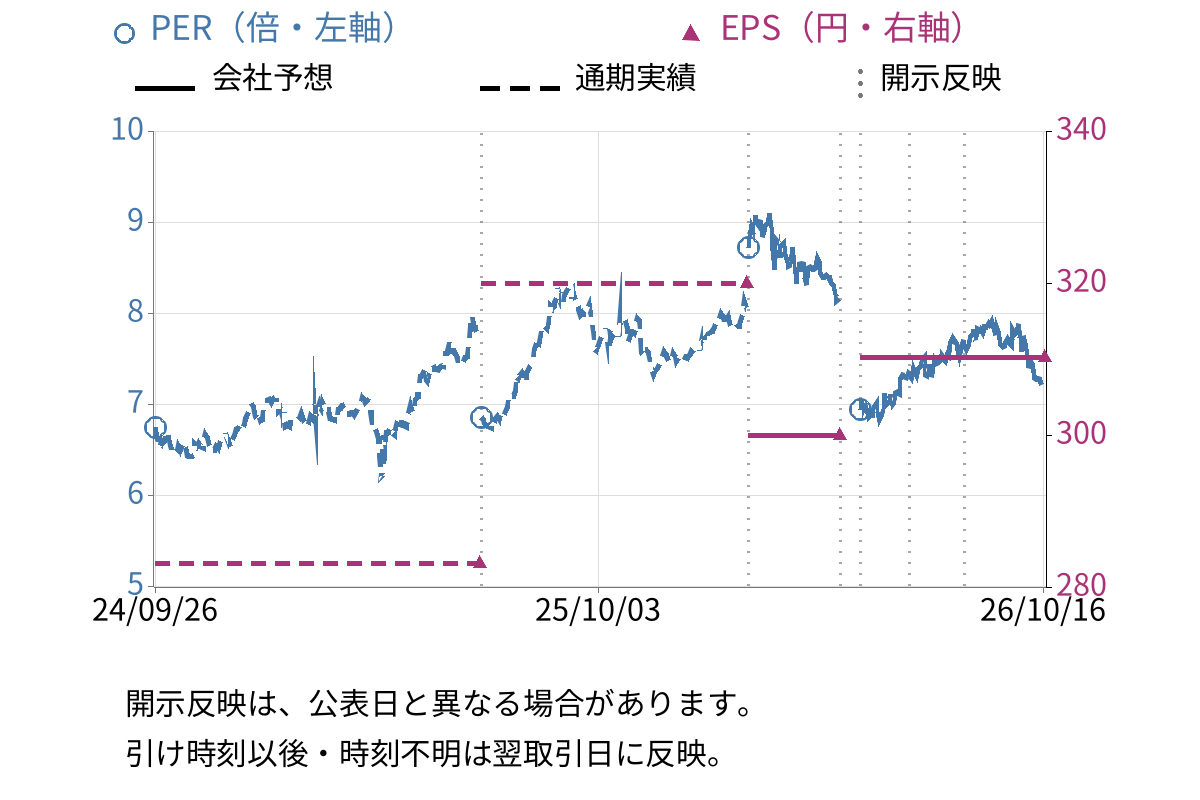 ニチモウ (8091) のEPS・PER推移チャート