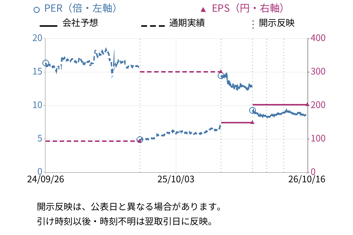 極東貿易 (8093) のEPS・PER推移チャート