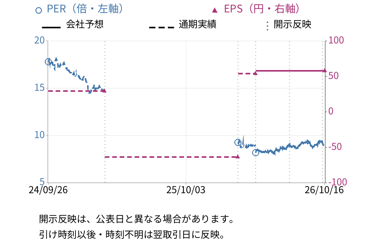 アステナホールディングス (8095) のEPS・PER推移チャート