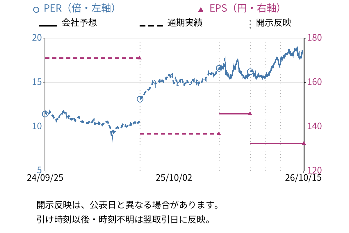 三愛オブリ (8097) のEPS・PER推移チャート