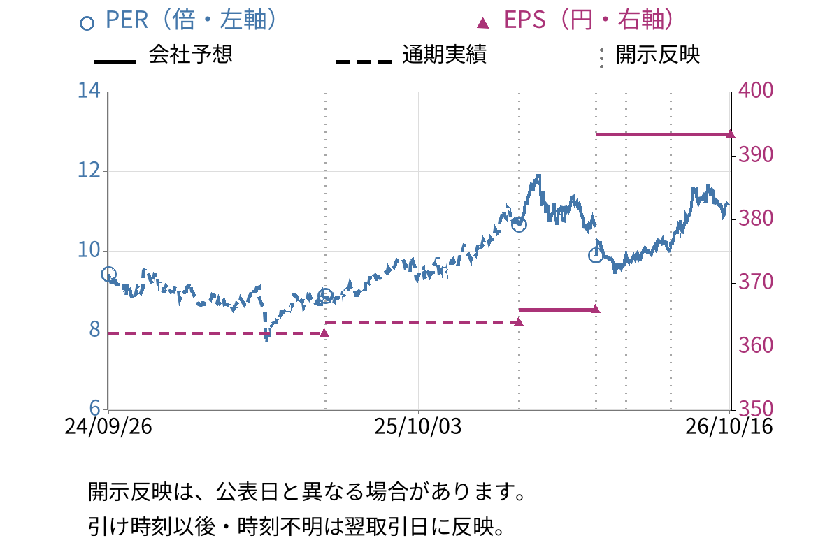 稲畑産業 (8098) のEPS・PER推移チャート