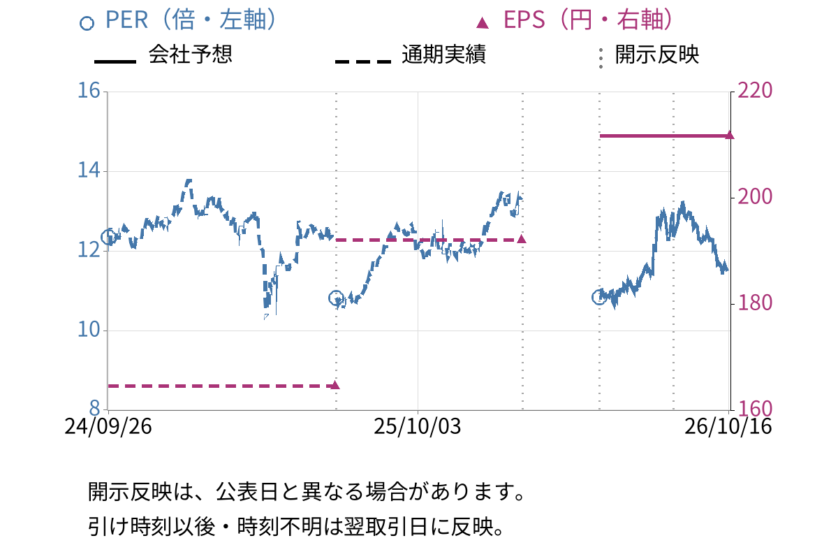 GSIクレオス (8101) のEPS・PER推移チャート