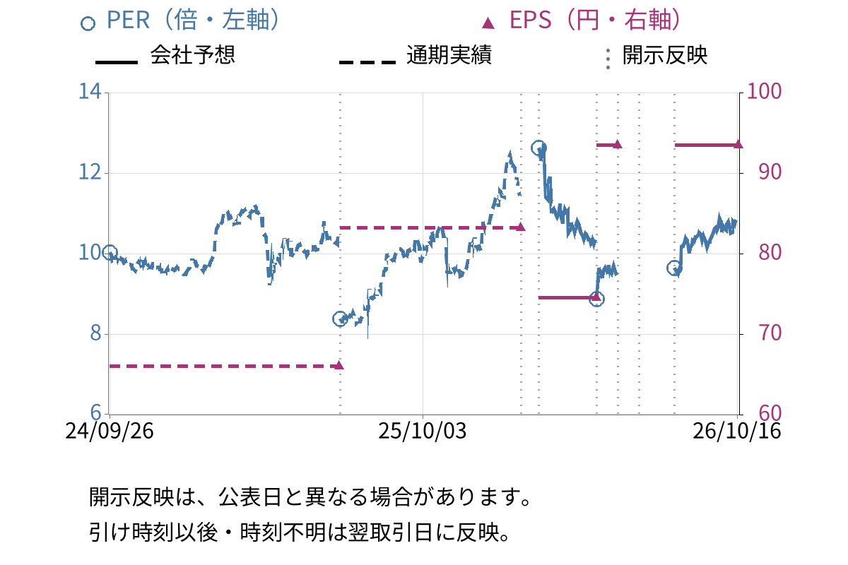 明和産業 (8103) のEPS・PER推移チャート