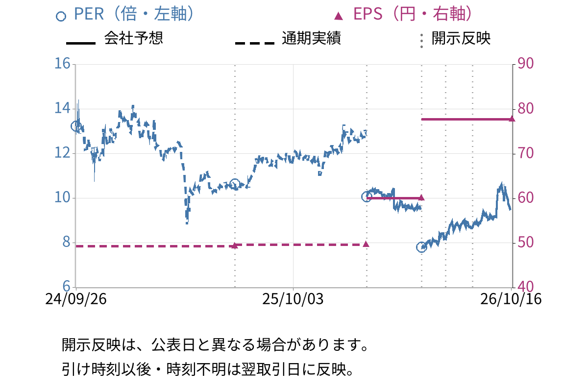 クワザワホールディングス (8104) のEPS・PER推移チャート