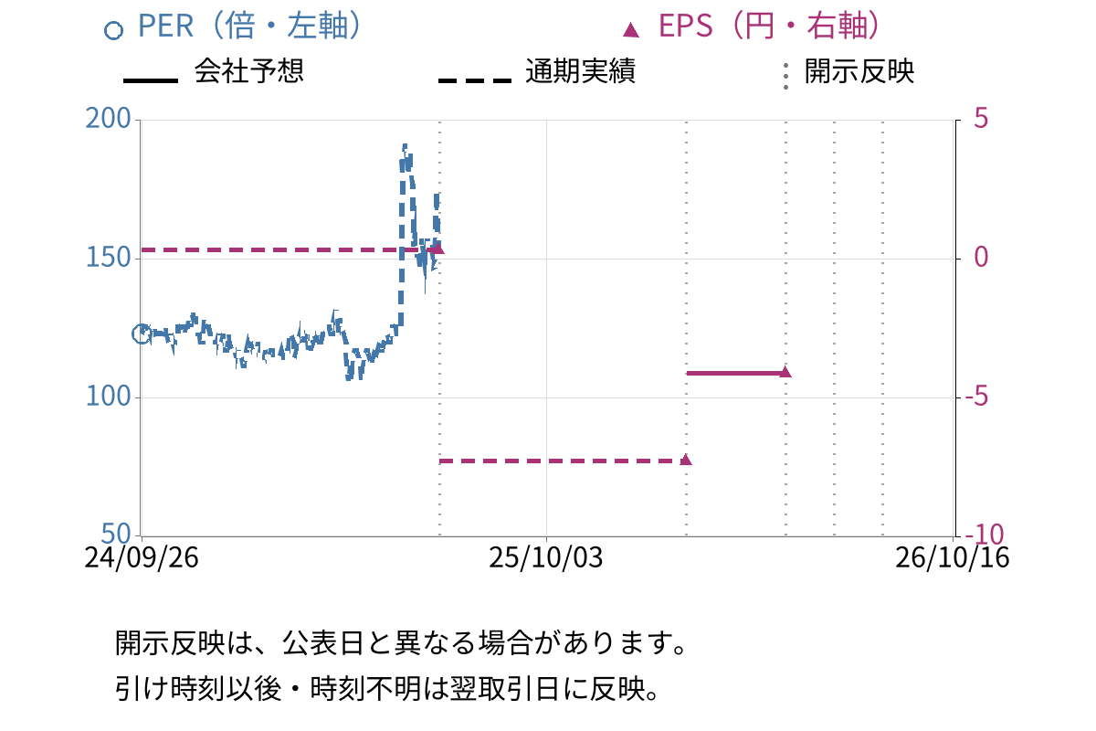 Ｂｉｔｃｏｉｎ　Ｊａｐａｎ (8105) のEPS・PER推移チャート