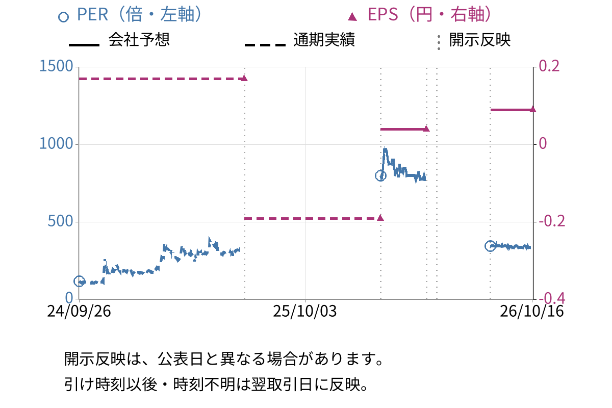 キムラタン (8107) のEPS・PER推移チャート