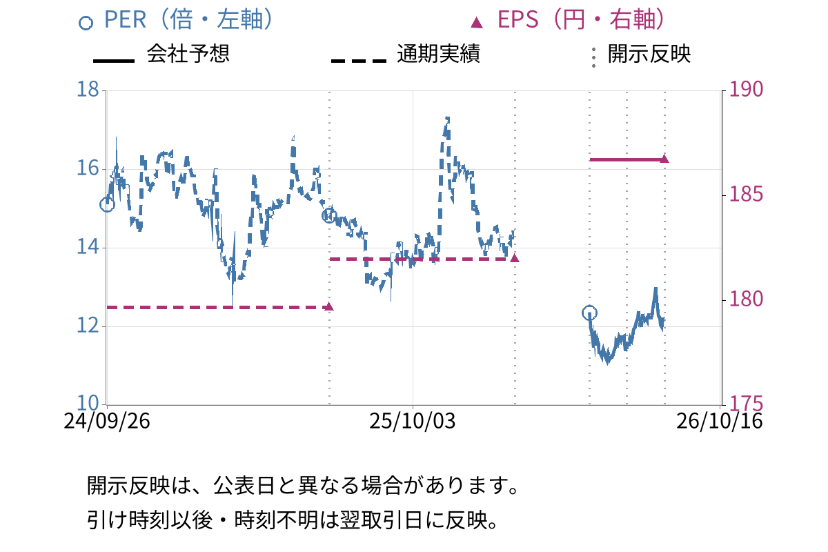 ゴールドウイン (8111) のEPS・PER推移チャート