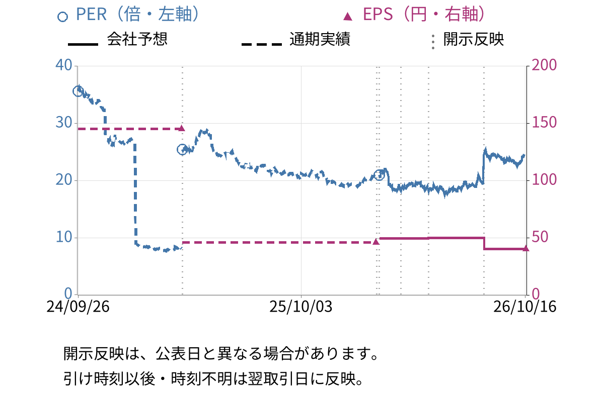 ユニ・チャーム (8113) のEPS・PER推移チャート