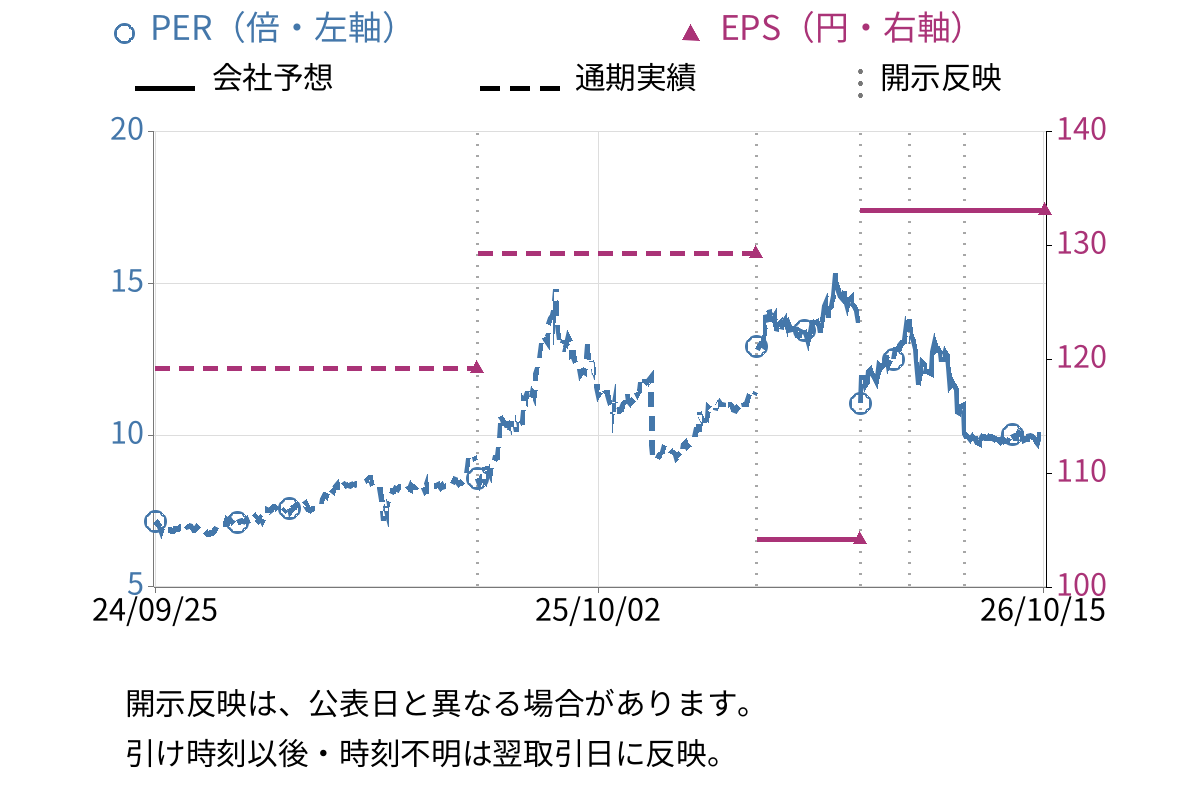 ムーンバット (8115) のEPS・PER推移チャート