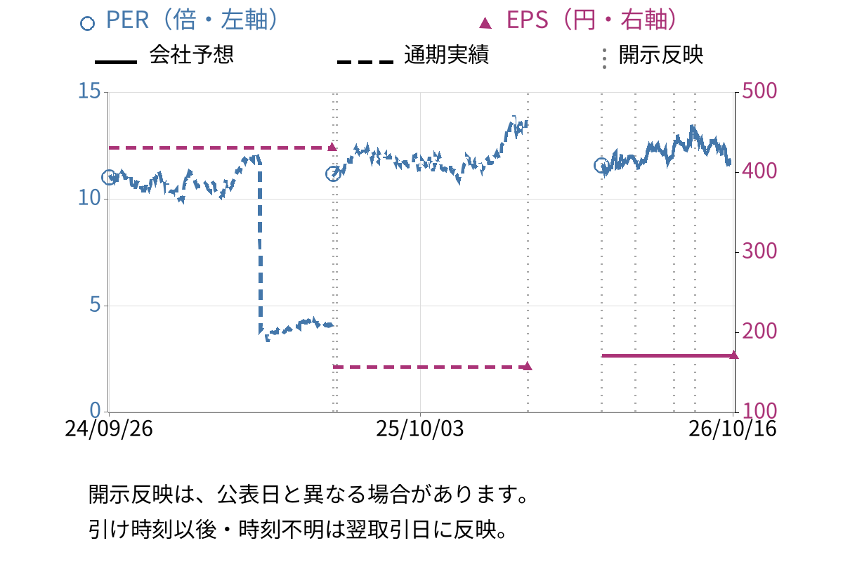 中央自動車工業 (8117) のEPS・PER推移チャート