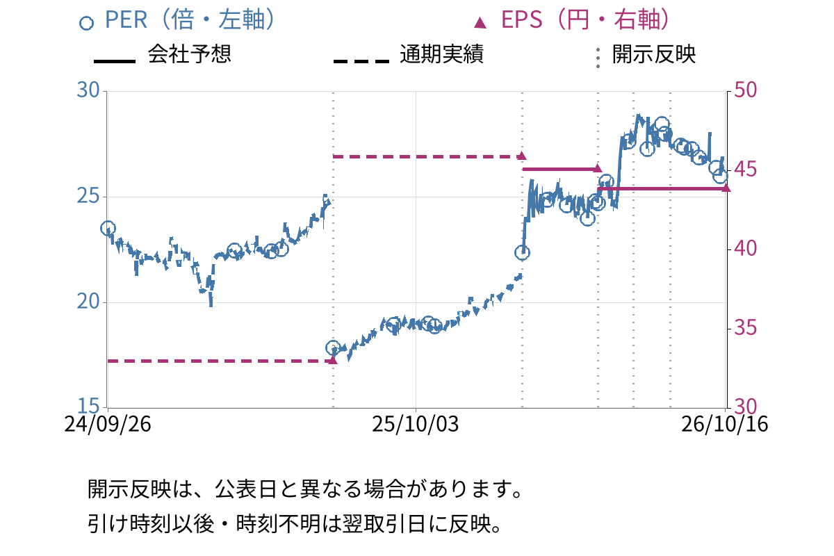 キング (8118) のEPS・PER推移チャート
