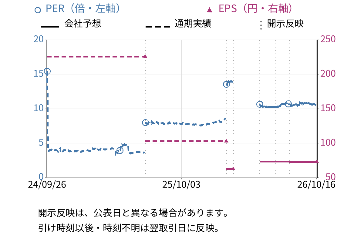 三栄コーポレーション (8119) のEPS・PER推移チャート