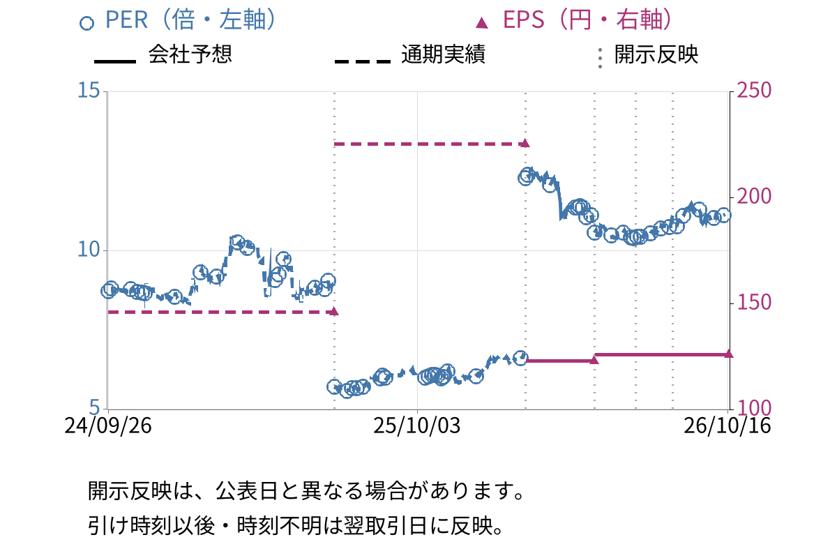 川辺 (8123) のEPS・PER推移チャート