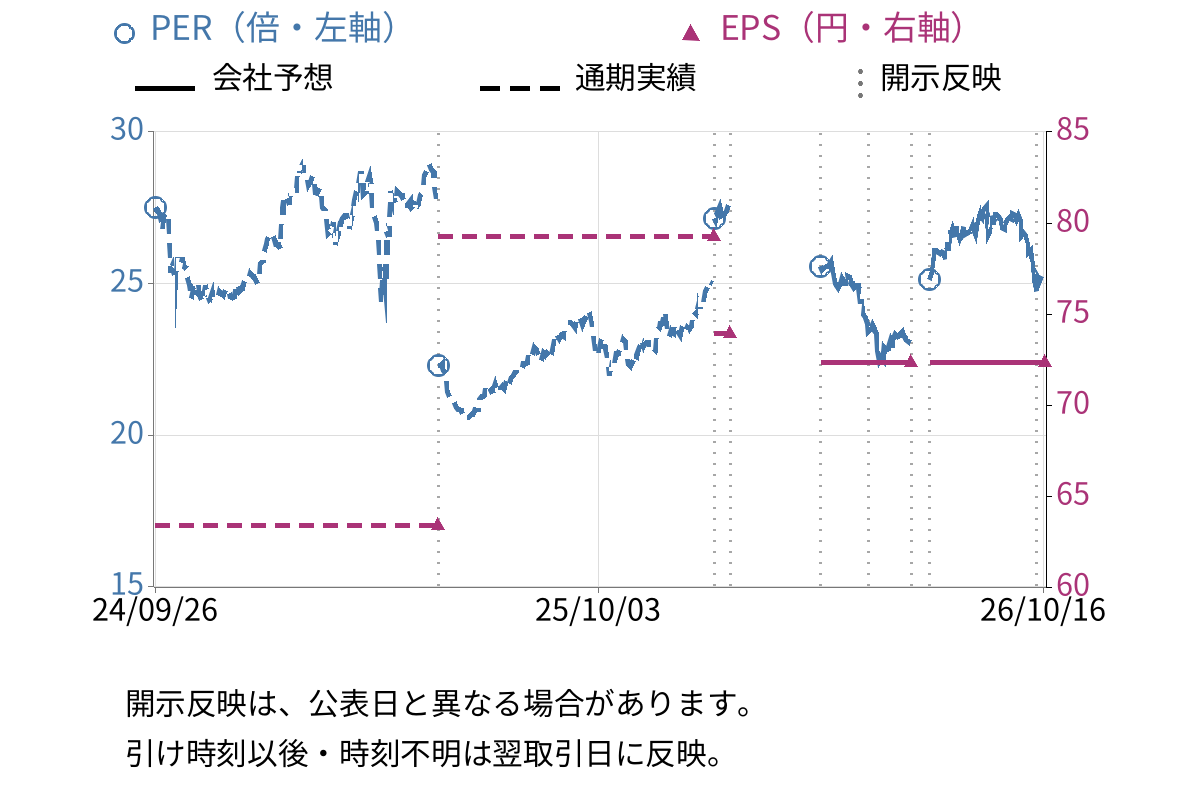 ワキタ (8125) のEPS・PER推移チャート