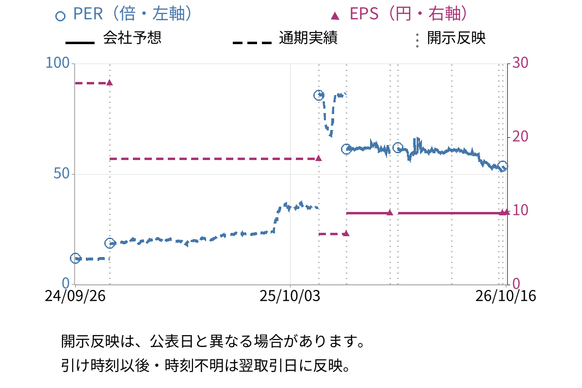 ヤマトインターナショナル (8127) のEPS・PER推移チャート