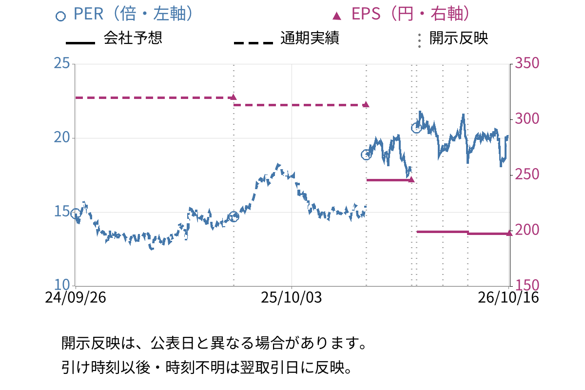 東邦ホールディングス (8129) のEPS・PER推移チャート