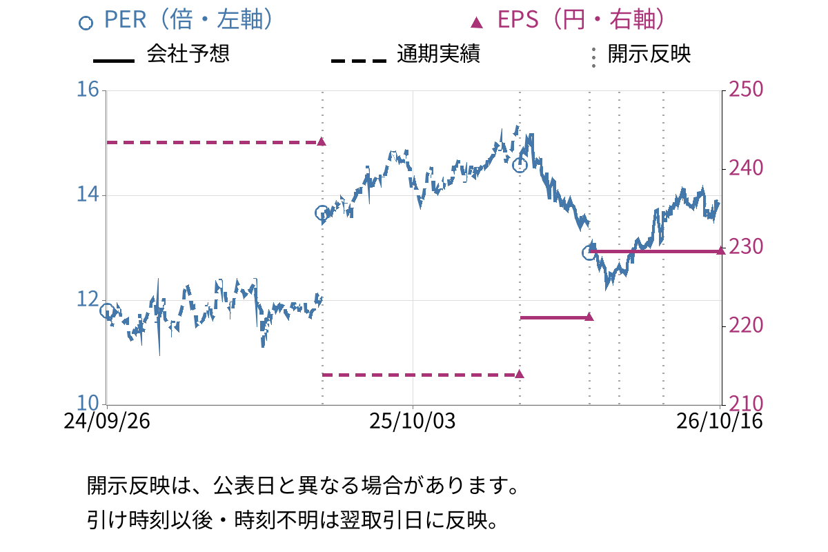 サンゲツ (8130) のEPS・PER推移チャート