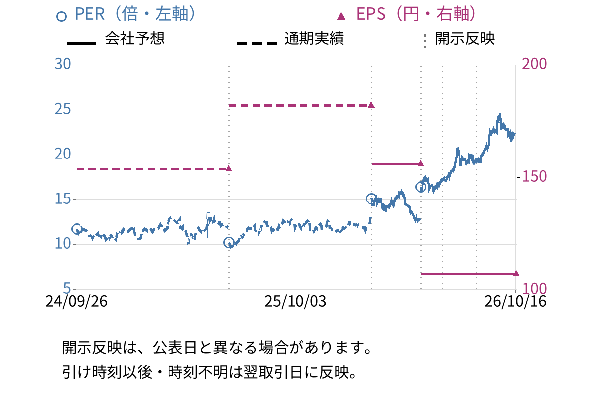 ミツウロコグループホールディングス (8131) のEPS・PER推移チャート