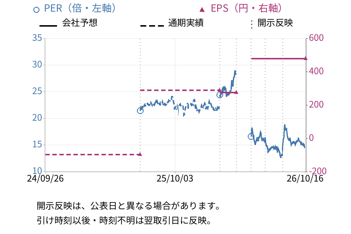 シナネンホールディングス (8132) のEPS・PER推移チャート