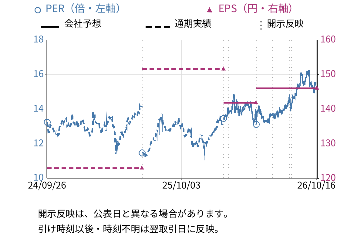 伊藤忠エネクス (8133) のEPS・PER推移チャート