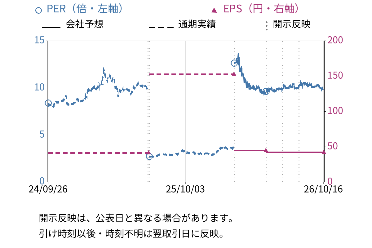 ゼット (8135) のEPS・PER推移チャート