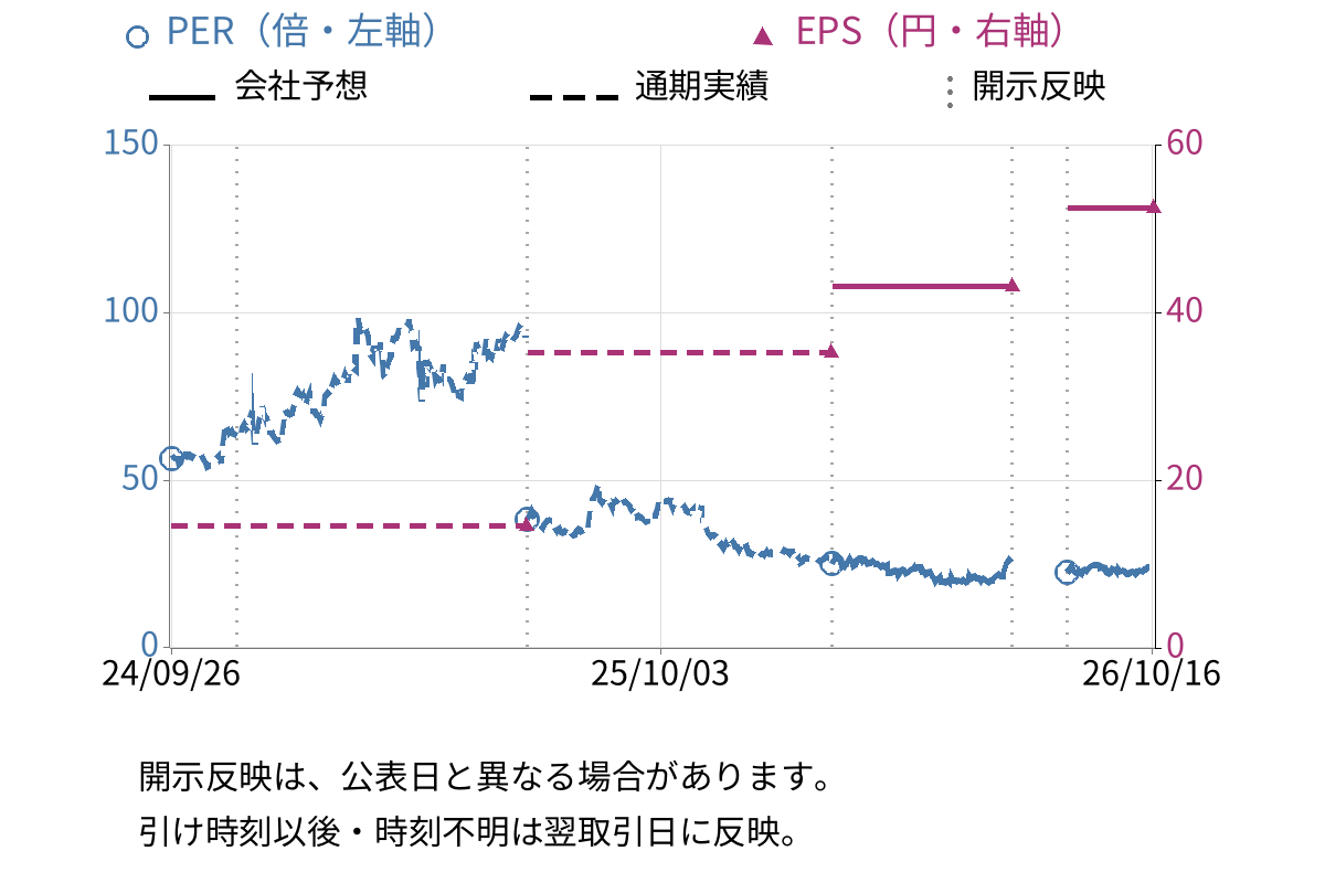 サンリオ (8136) のEPS・PER推移チャート