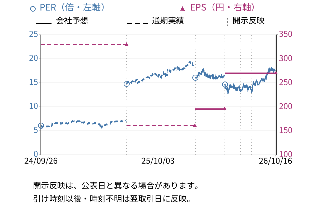 サンワテクノス (8137) のEPS・PER推移チャート