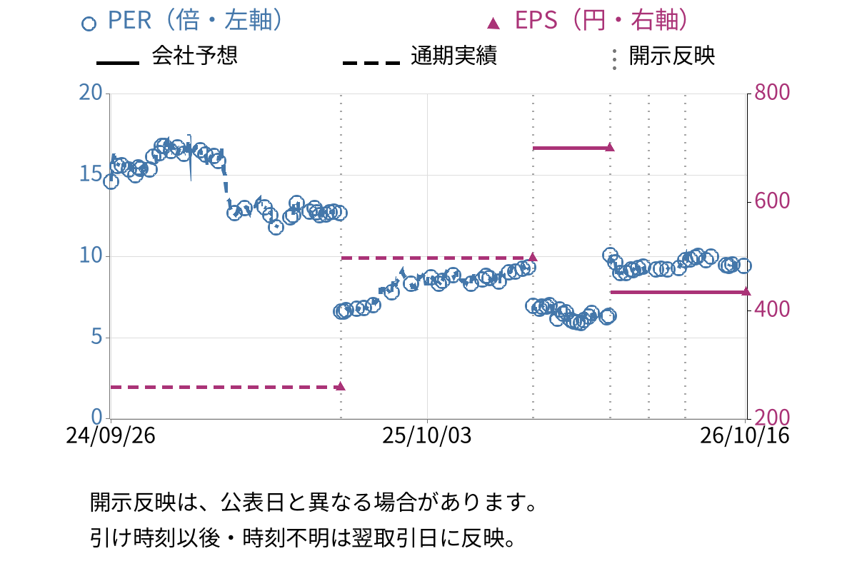 三京化成 (8138) のEPS・PER推移チャート