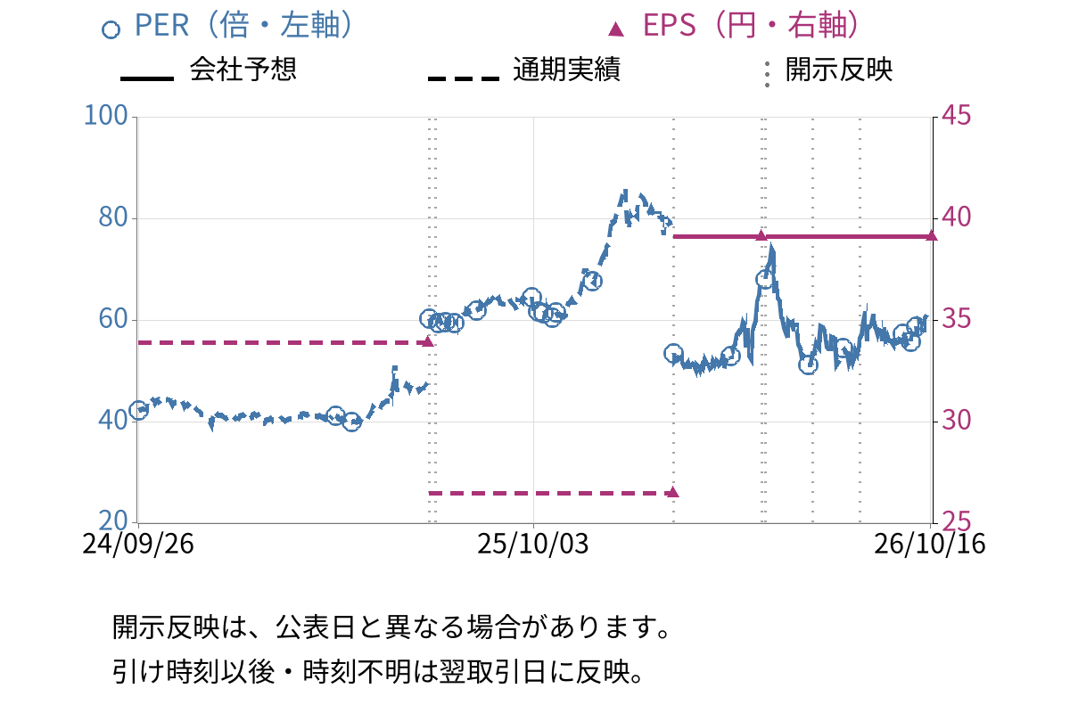 ナガホリ (8139) のEPS・PER推移チャート