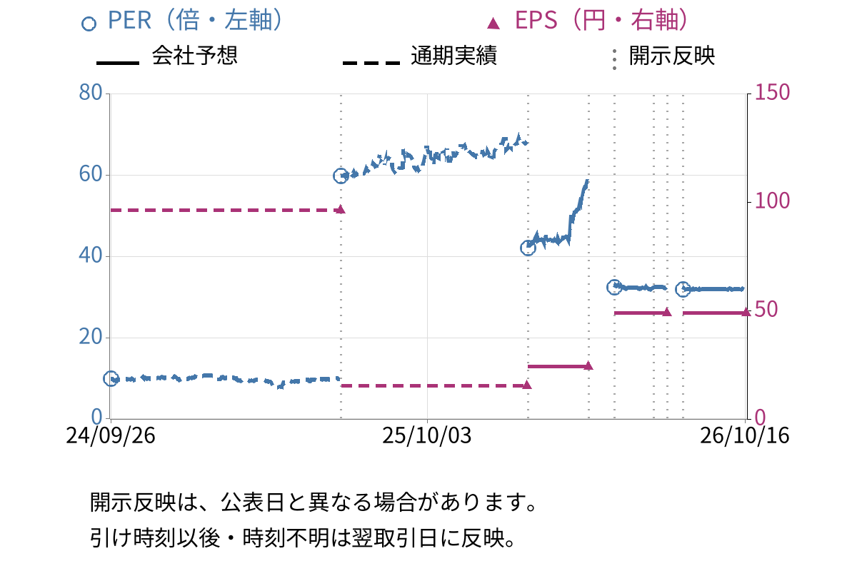 新光商事 (8141) のEPS・PER推移チャート
