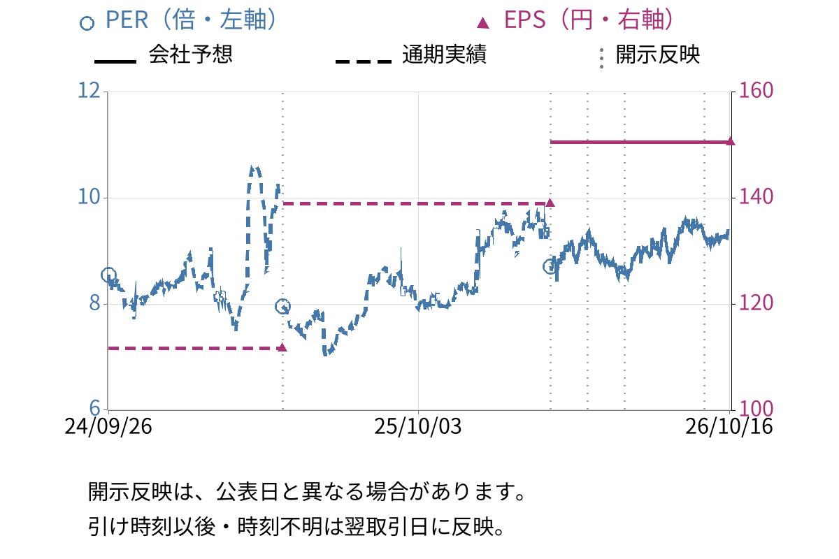トーホー (8142) のEPS・PER推移チャート