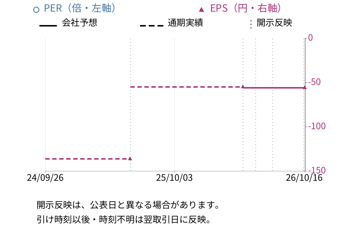 ラピーヌ (8143) のEPS・PER推移チャート