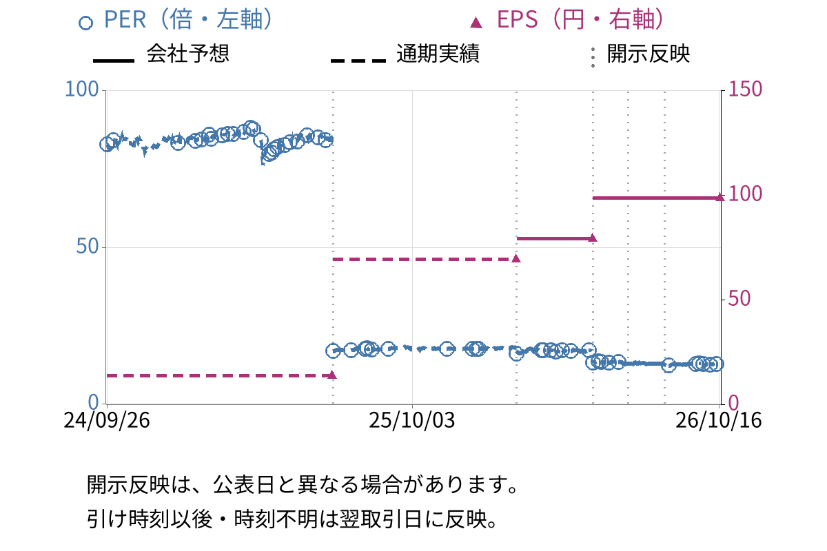 デンキョーグループホールディングス (8144) のEPS・PER推移チャート