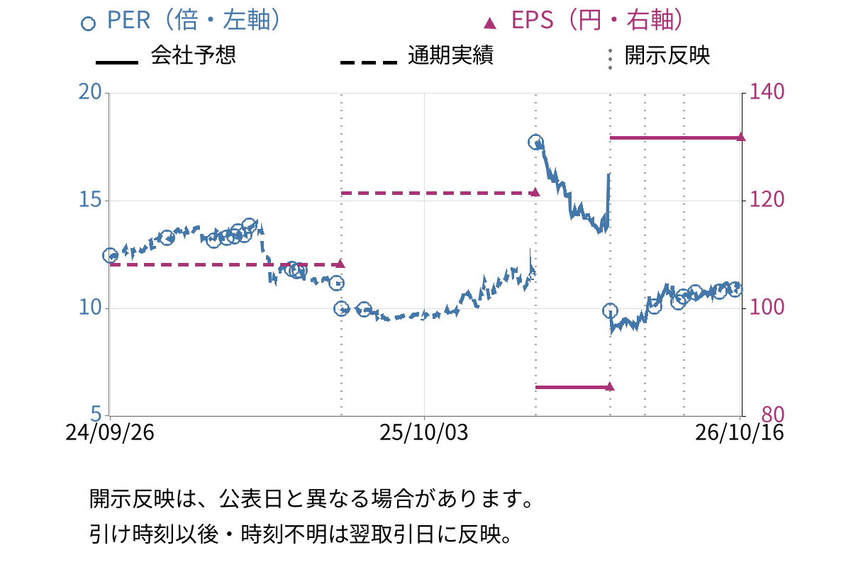 トミタ (8147) のEPS・PER推移チャート