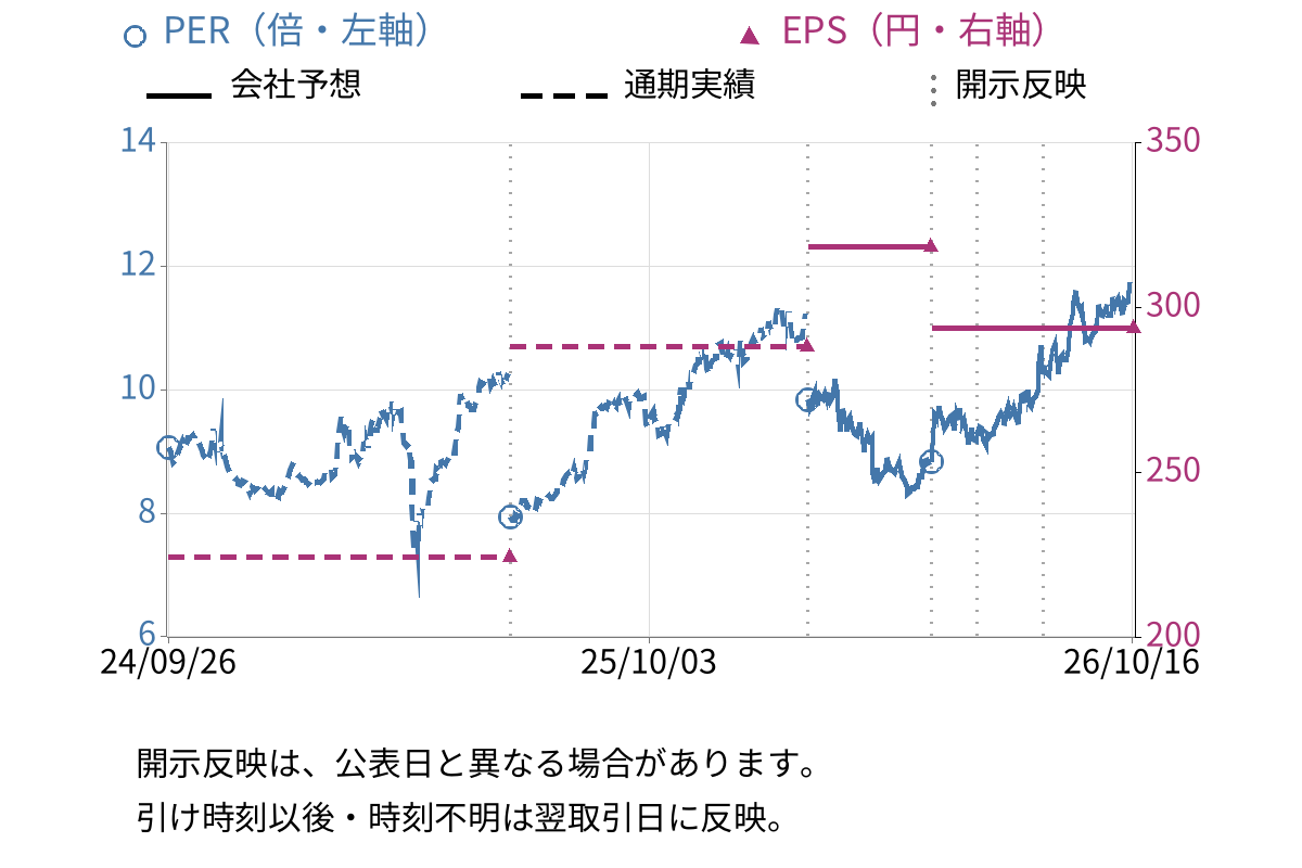 三信電気 (8150) のEPS・PER推移チャート