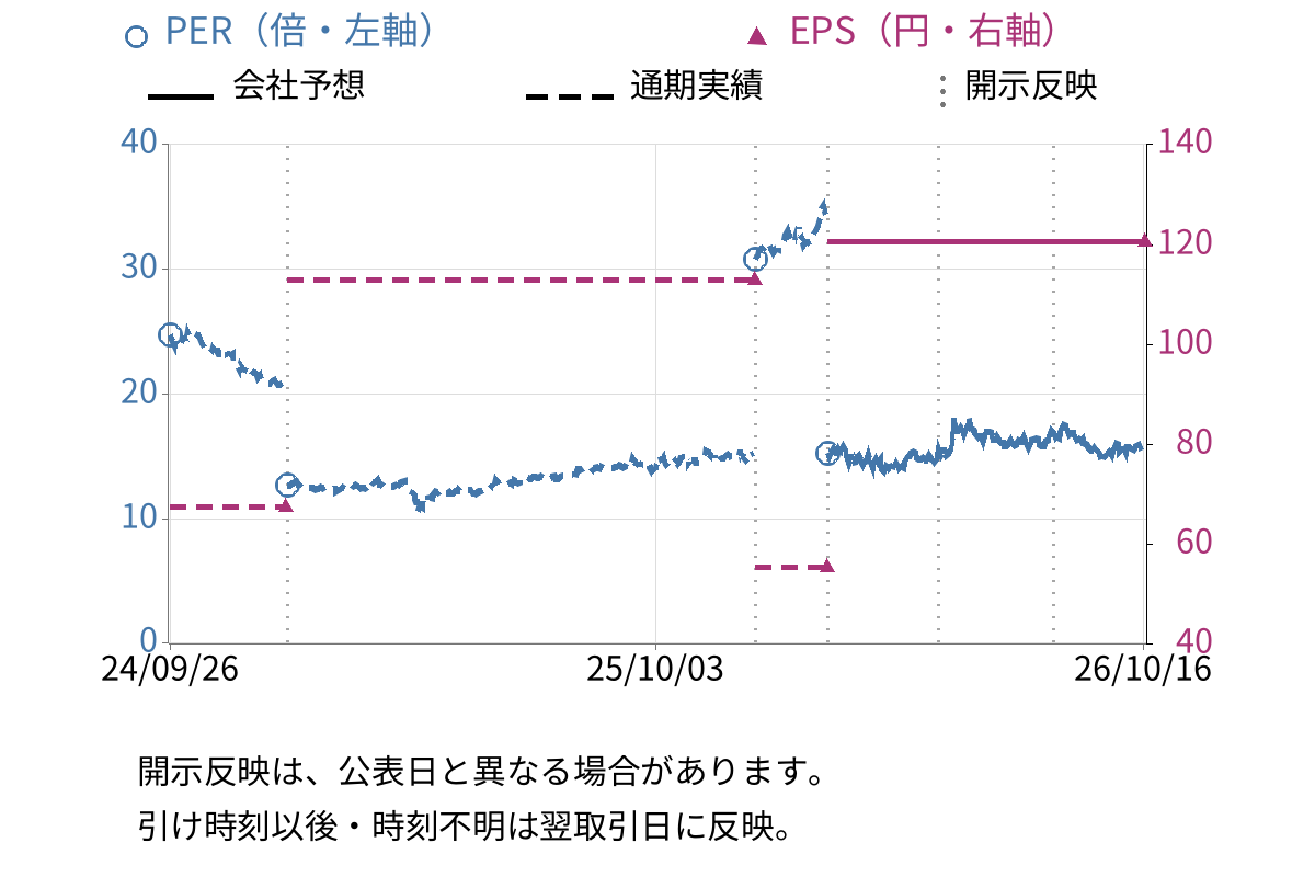 東陽テクニカ (8151) のEPS・PER推移チャート